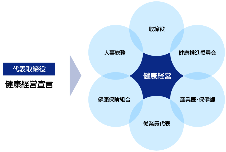 健康経営体制図