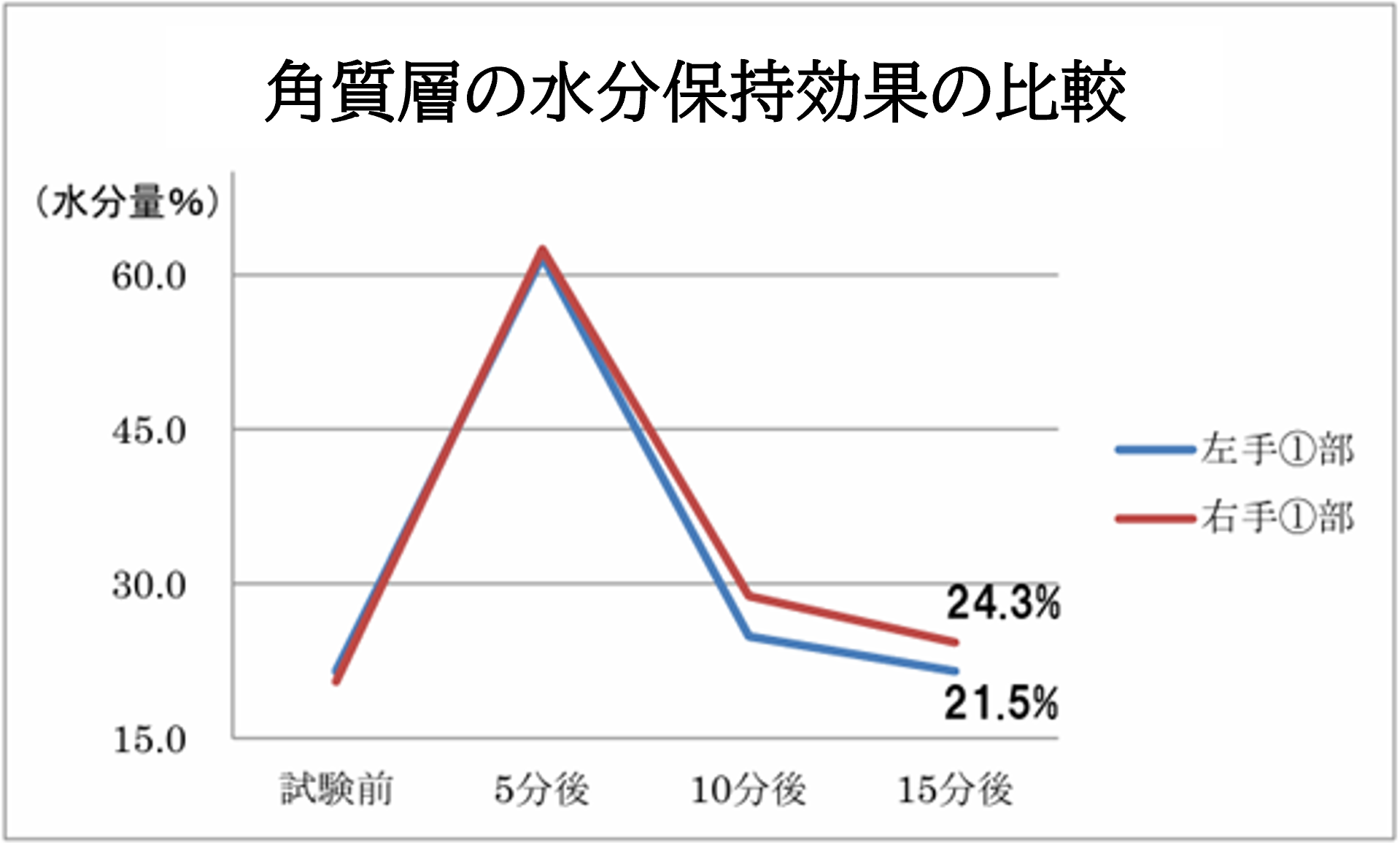moisture-retention-graph-01