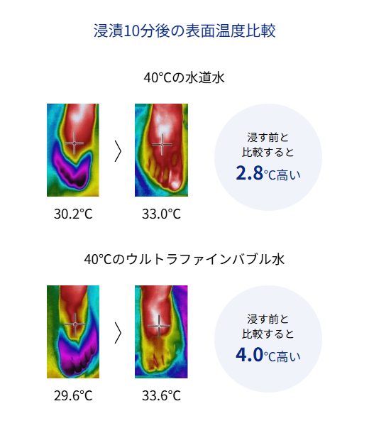 ウルトラファインバブル水による肌表面温度保持効果