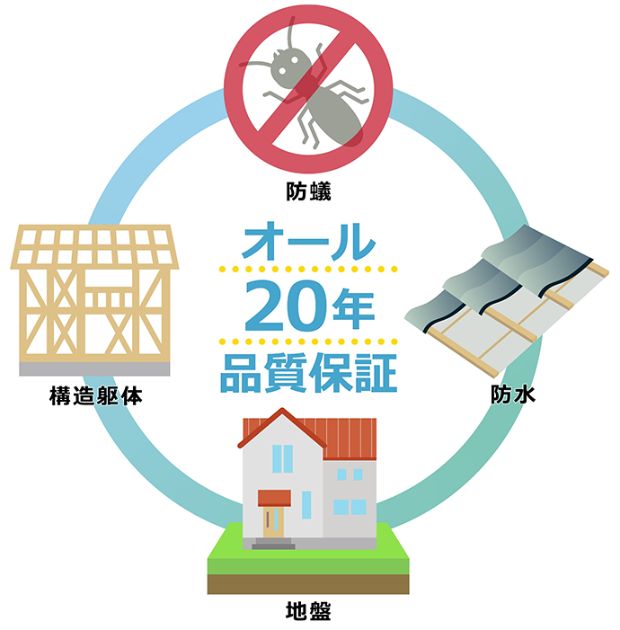 オール20年品質保証