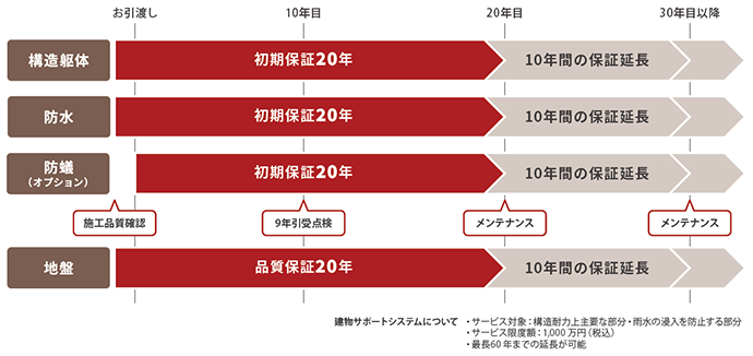 オール20年品質保証